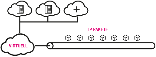 Festnetz Telefonie - Business Hosted PBX