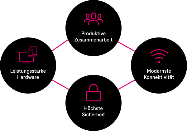 Die 4 Komponenten vom vernetzten Arbeitsplatz