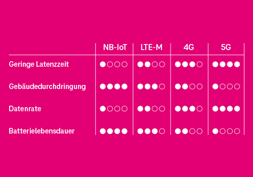 IoT Netztechnologie IoT Netztechnologie