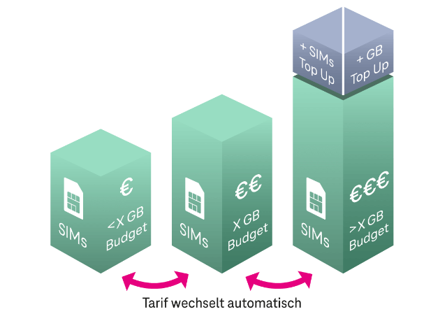 Drei Daten-Budgets statt einem