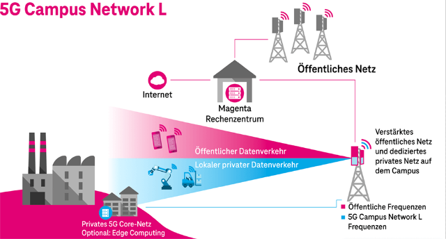 5G Campus Network L, Grafik mit privatem Core Netz, lokalem Datenverkehr und öffentlichem Netzzugang