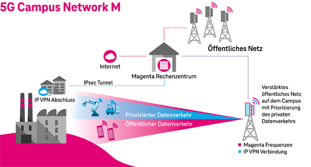 Grafik des 5G Campus Network M, priorisierter Datenverkehr via IP VPN über Magenta Rechenzentrum
