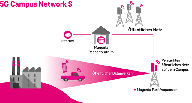 Grafik des 5G Campus Network S, Verbindung von Campus, Rechenzentrum und öffentlichem 5G Netz