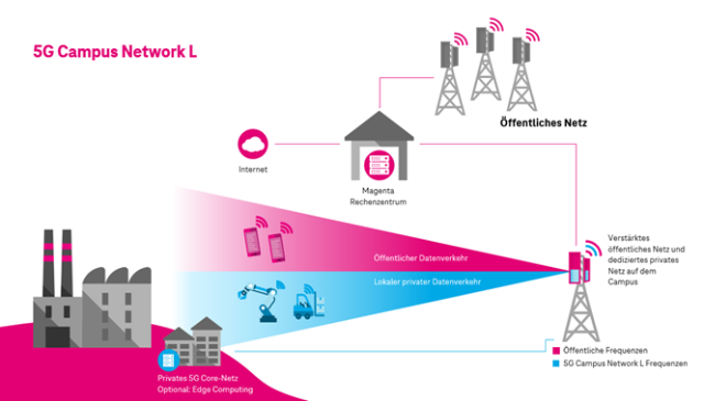 5G Campus Network L 5G Campus Network L