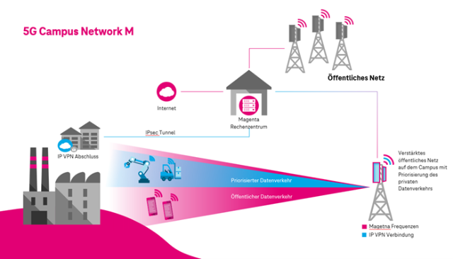 5G Campus Network M 5G Campus Network M