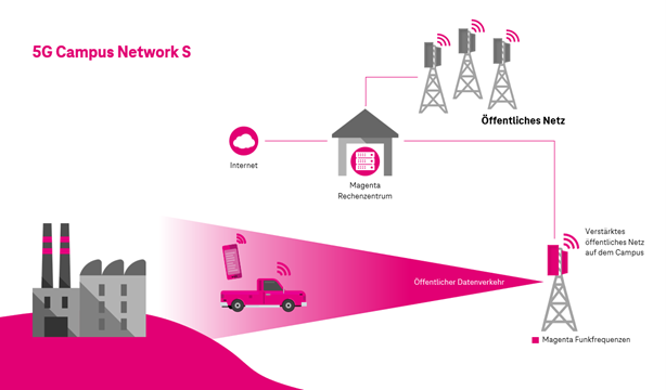 5G Campus Network S 5G Campus Network S