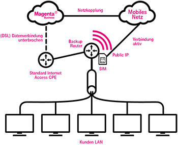 Glasfaser Internet Symmetrisch - Mobiles Backup Glasfaser Internet Symmetrisch - Mobiles Backup