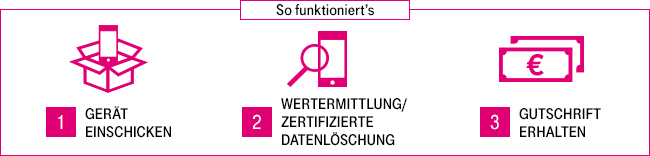 Handyankauf Ablauf Handyankauf Ablauf