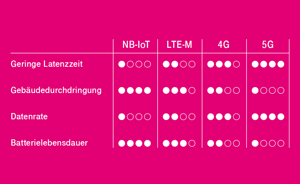 Netztechnologie