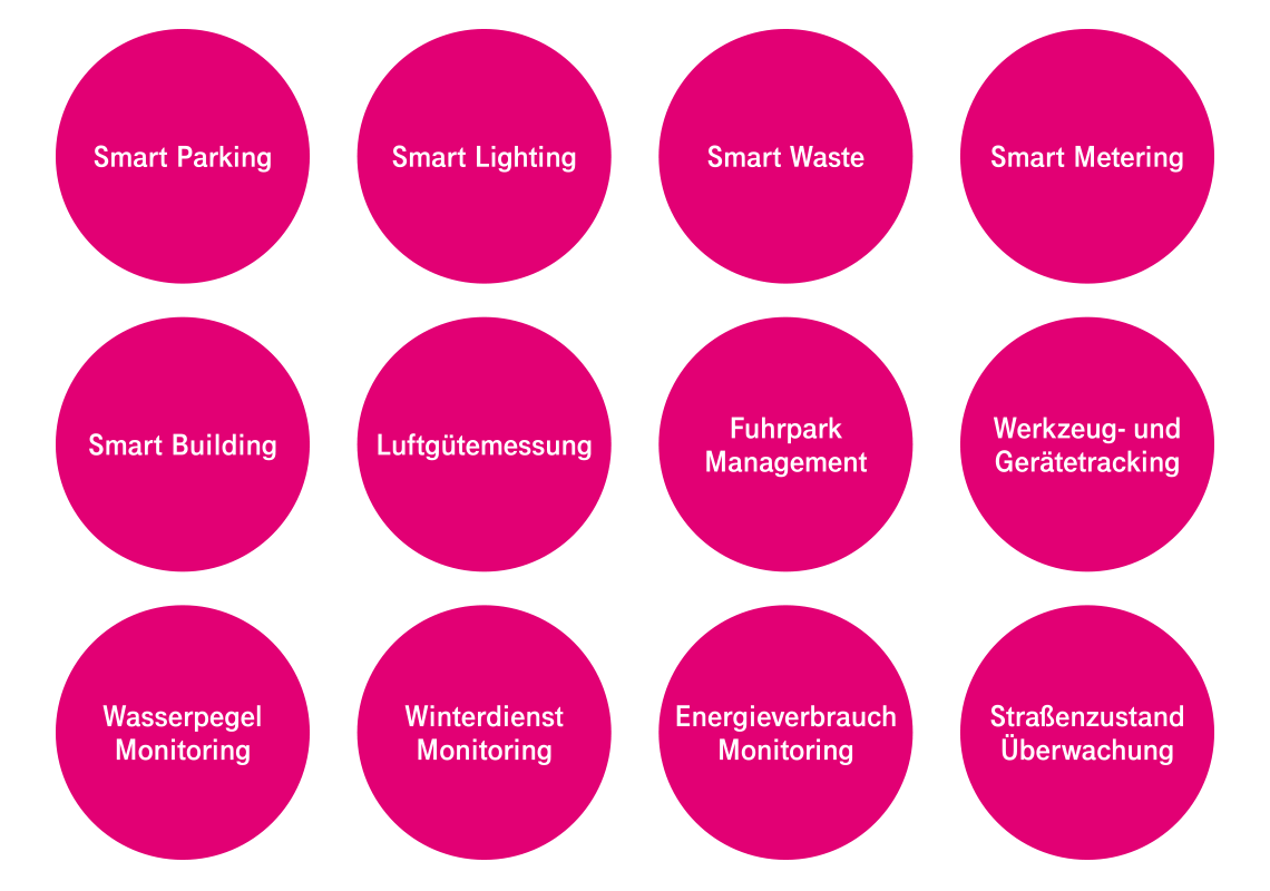 IoT Lösungen - Anwendungsbeispiele