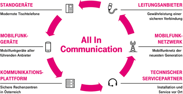 All In Communication – VoIP Telefonanlage All In Communication – VoIP Telefonanlage
