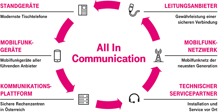 All In Communication – VoIP Telefonanlage All In Communication – VoIP Telefonanlage