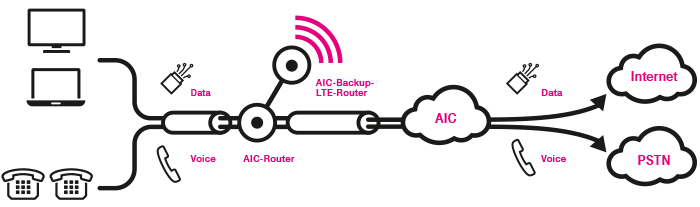 Absicherung der Telefonanlage durch LTE-Backup Absicherung der Telefonanlage durch LTE-Backup
