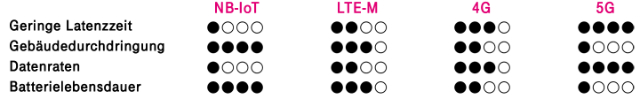 LTE-M Grafik