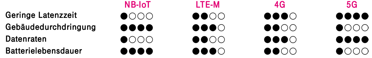 LTE-M Grafik