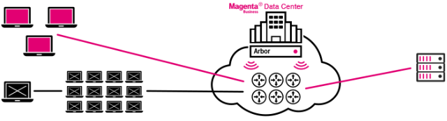 DDos-Protection Distributed-Denial-of-Service