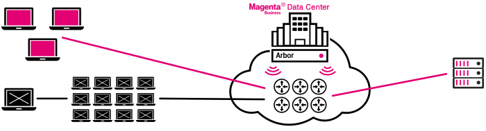 DDos-Protection Distributed-Denial-of-Service