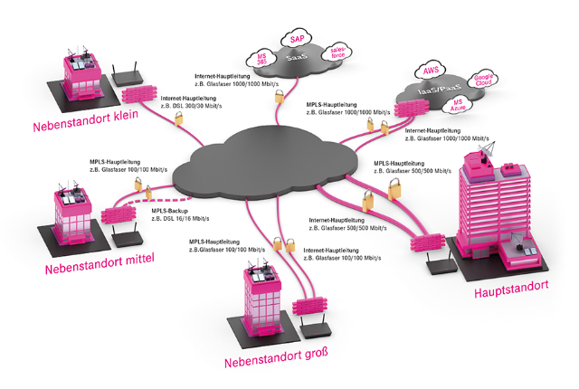 Beispiel für SD-WAN Struktur Beispiel für SD-WAN Struktur