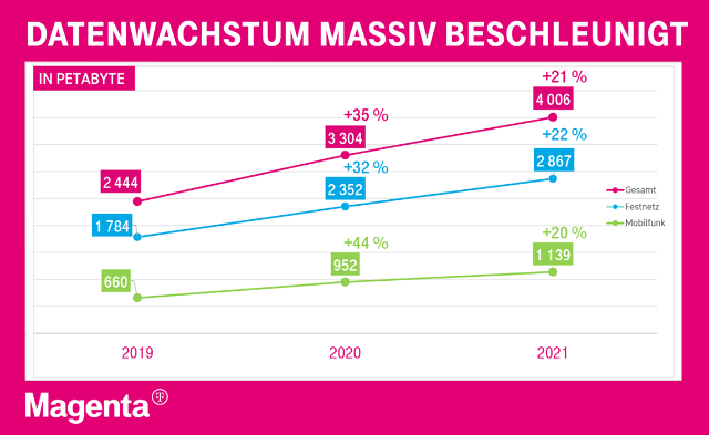 Datenwachstum massiv beschleunigt Datenwachstum massiv beschleunigt