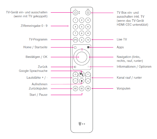 Magenta TV Box - Fernbedienung Belegung der Tasten der MagentaTV-Fernbedienung