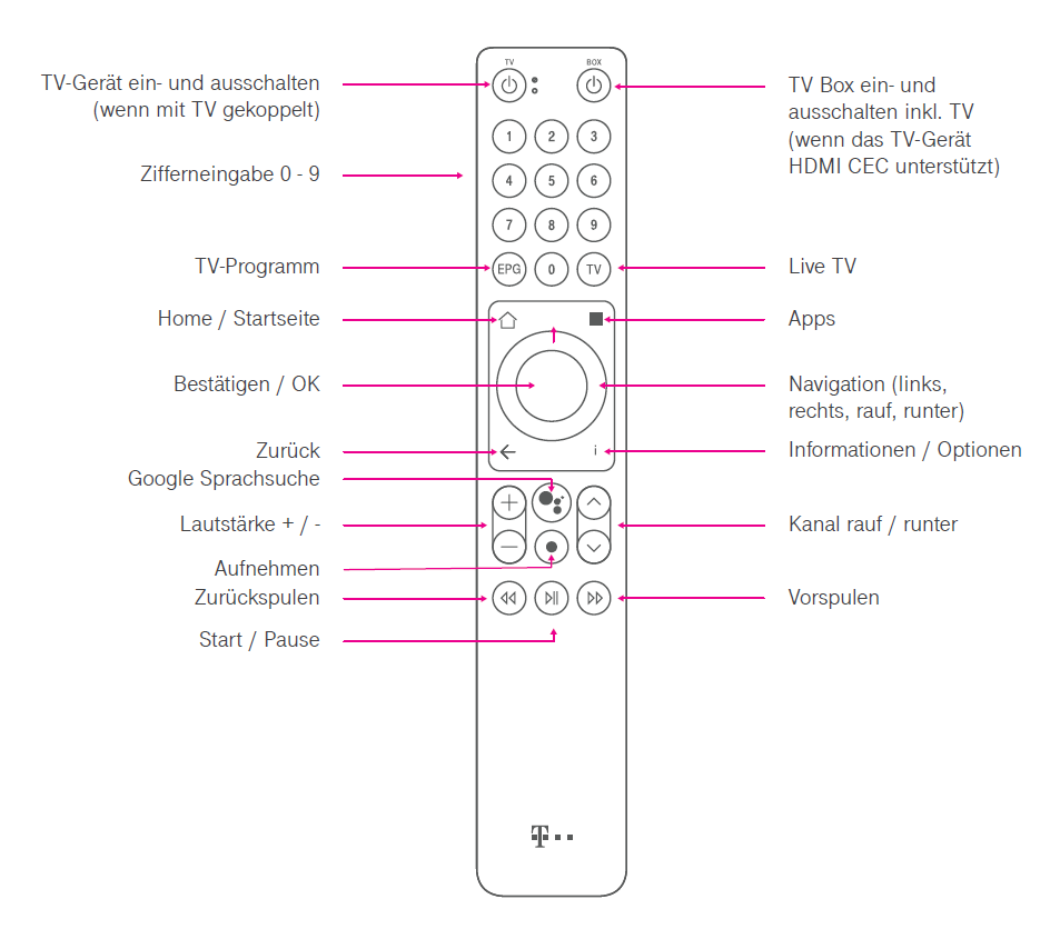 Magenta Tv Fernbedienung Lautstärke Funktioniert Nicht