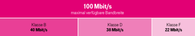 Erklärung der Bandbreitenoptimierung Grafik zeigt Verteilung von 100 Mbit/s Bandbreite: Klasse B erhält 40 Mbit/s, Klasse D 38 Mbit/s, Klasse F 22 Mbit/s – Gesamtbandbreite voll genutzt.