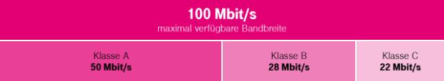 Erklärung der Bandbreitenoptimierung Bandbreitennutzung von 100 Mbit/s: Klasse A nutzt 50 Mbit/s, Klasse B 28 Mbit/s und Klasse C 22 Mbit/s – gesamte Bandbreite ausgeschöpft.