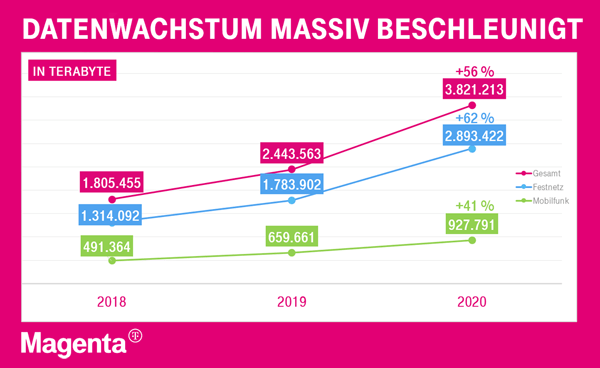 Datenwachstum massiv beschleunigt Datenwachstum massiv beschleunigt