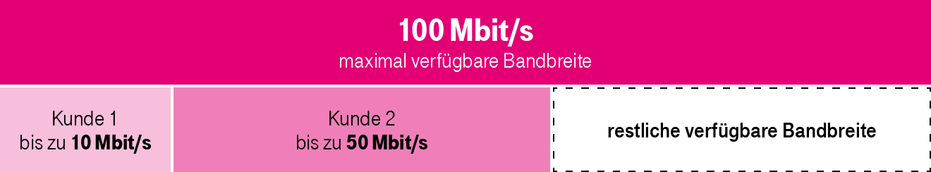 Erklärung der Bandbreitenoptimierung