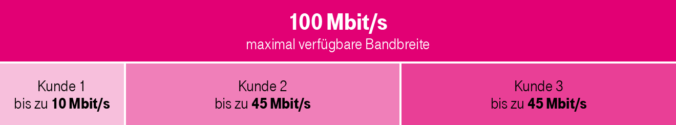 Erklärung der Bandbreitenoptimierung