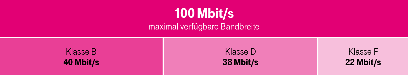 Erklärung der Bandbreitenoptimierung