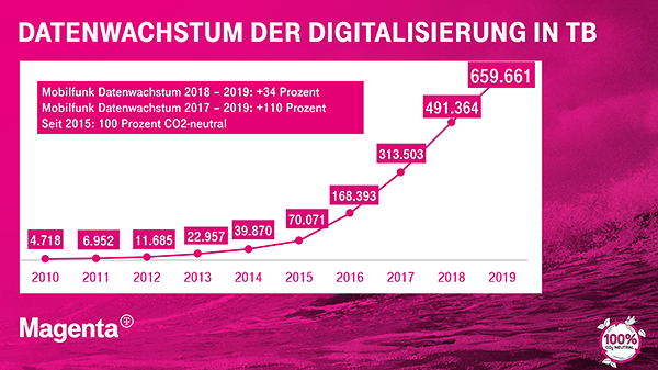 Wertsicherung der Magenta Tarife - Magenta